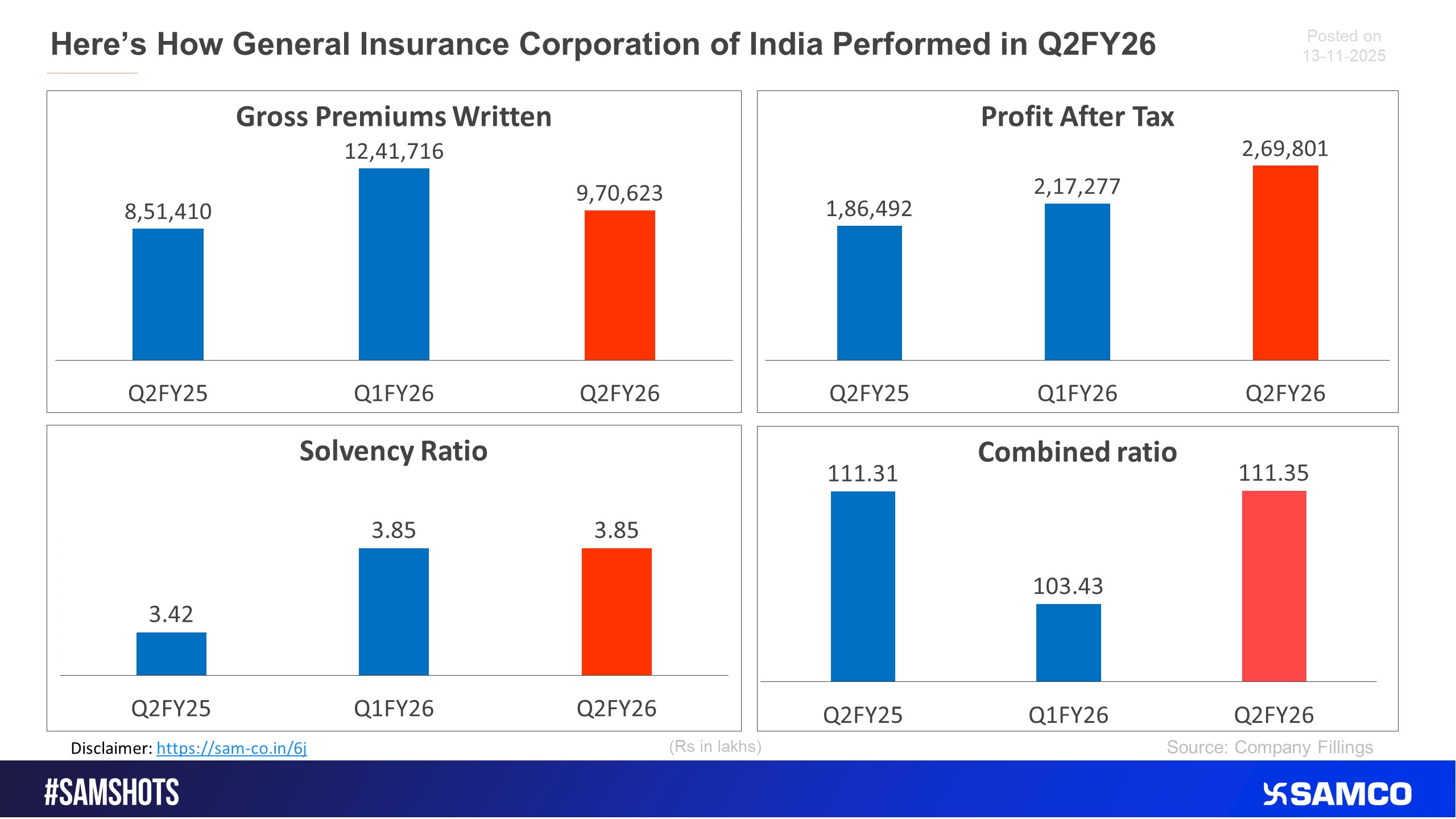 Here&rsquo;s how General Insurance Corporation of India fared in Q2FY26.